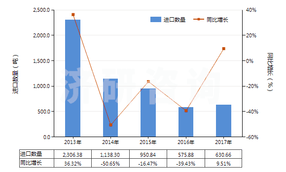 2013-2017年中國氯化鈣(HS28272000)進(jìn)口量及增速統(tǒng)計(jì)